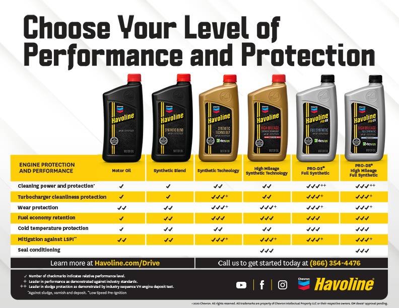 Havoline's Good Better Best Chart describes the differences in their new GF-6 line.